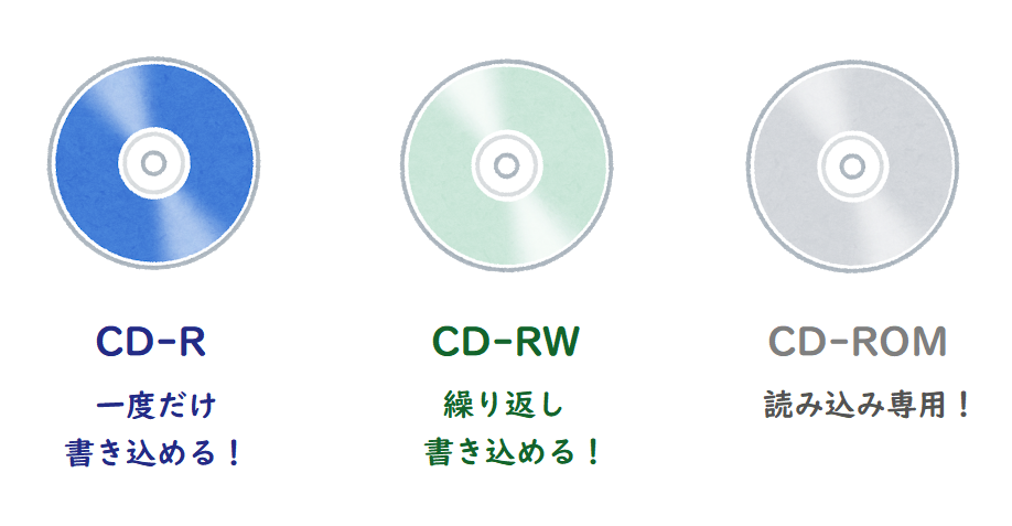 Cdやdvd ディスクの種類 まとめて解説します Ringlog